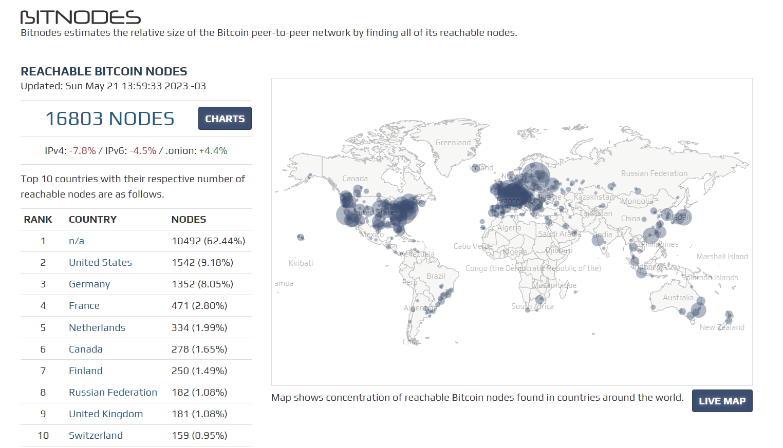 Bitnodes