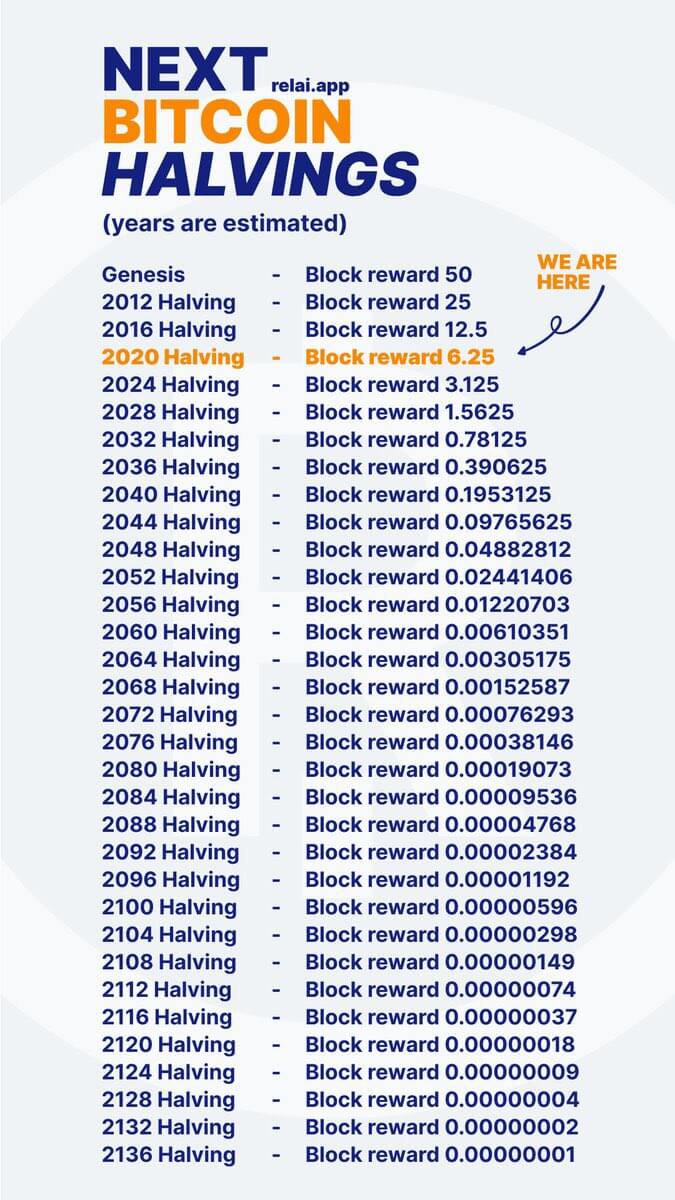 Next Bitcoin Halvings