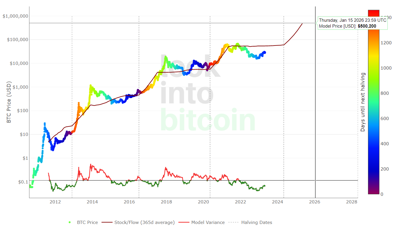 Stock to Flow chart