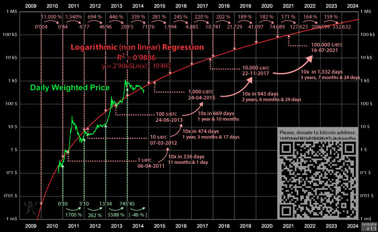 Future prediction on the price of Bitcoin