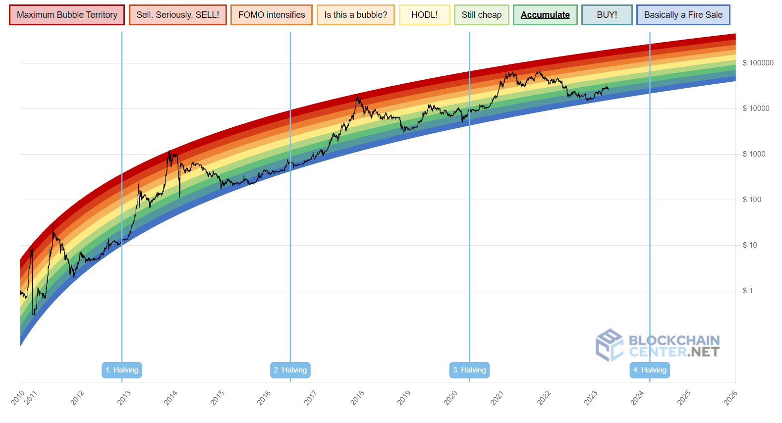 Rainbowchart BTC