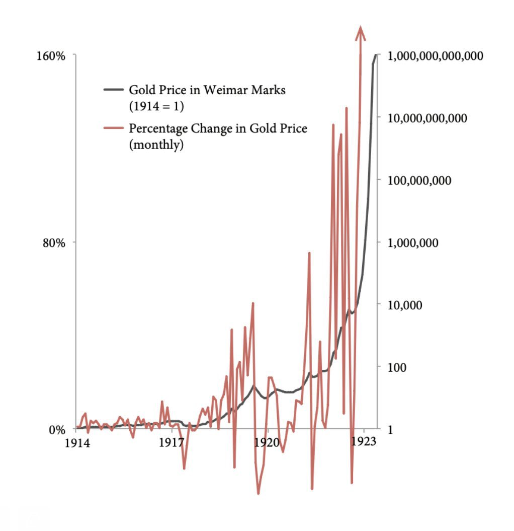 gold appreciation in Weimar