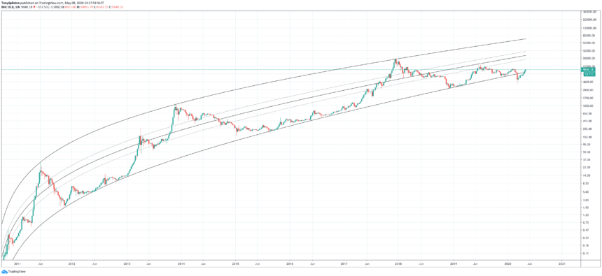 Bitcoin appreciation chart