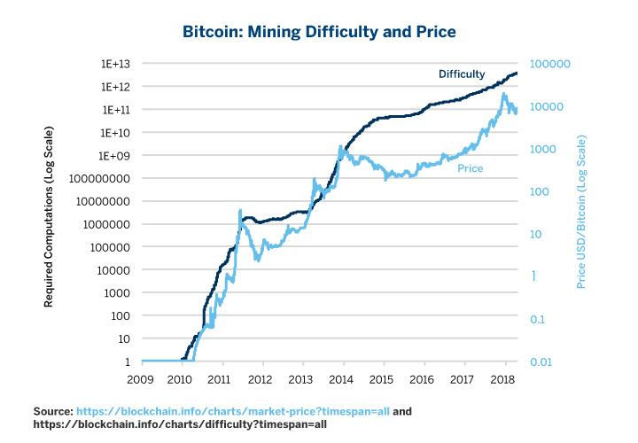 Increase in computing power in the Bitcoin network