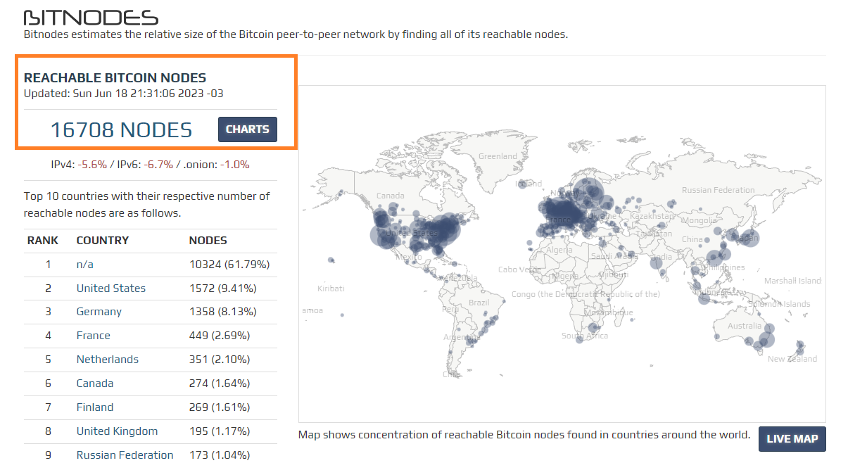 Reachable Bitcoin Nodes