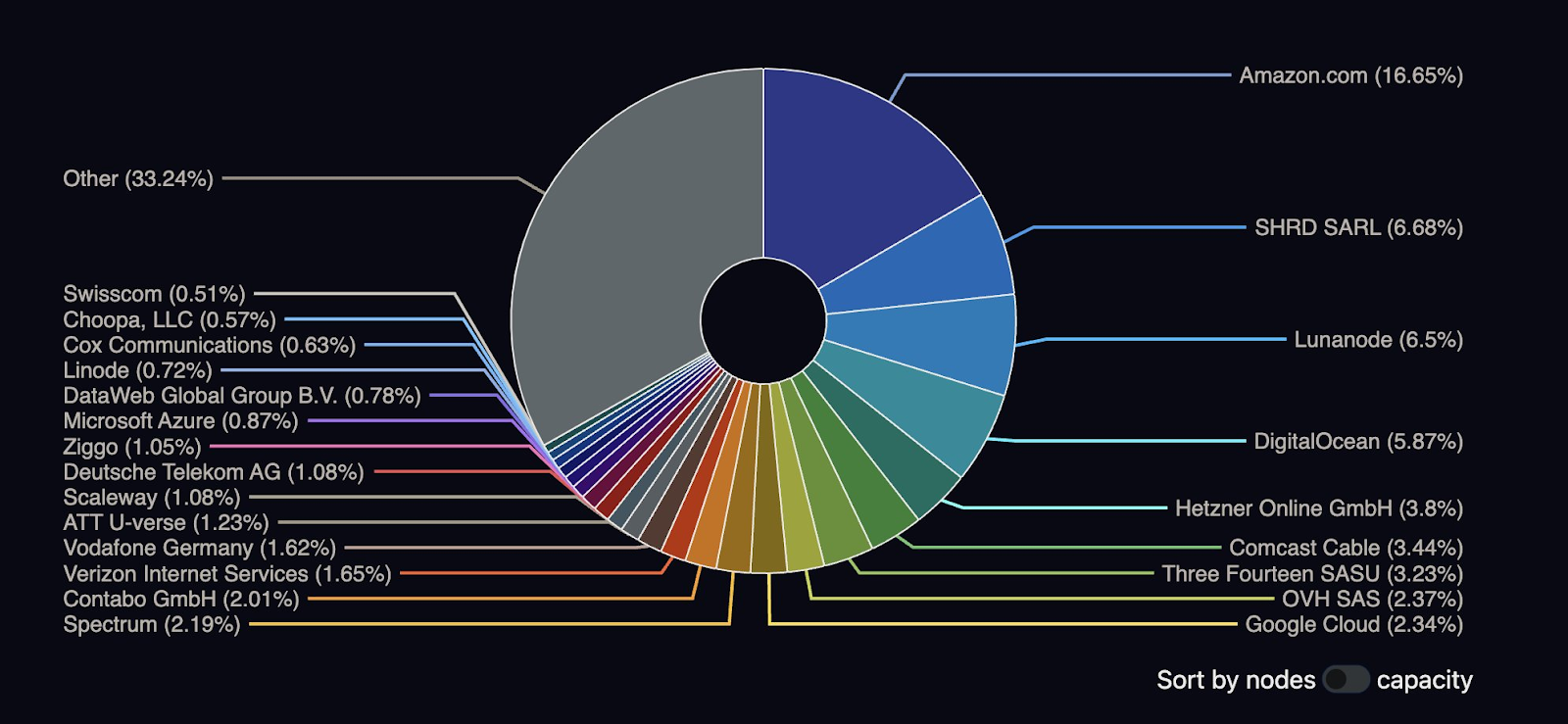 Nodes Capacity