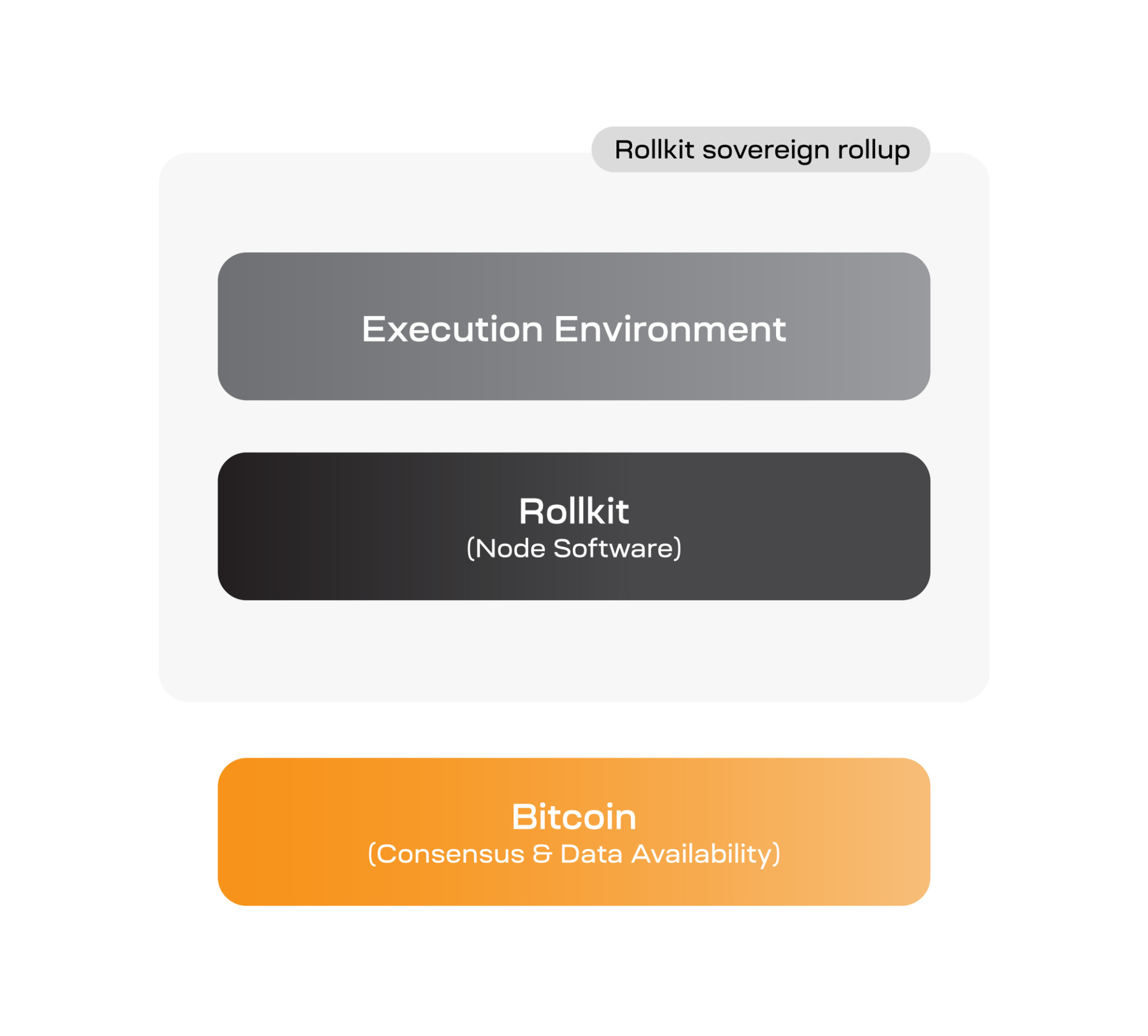 Rollkit sovereign rollup