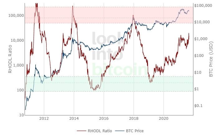 RHODL Ratio Chart