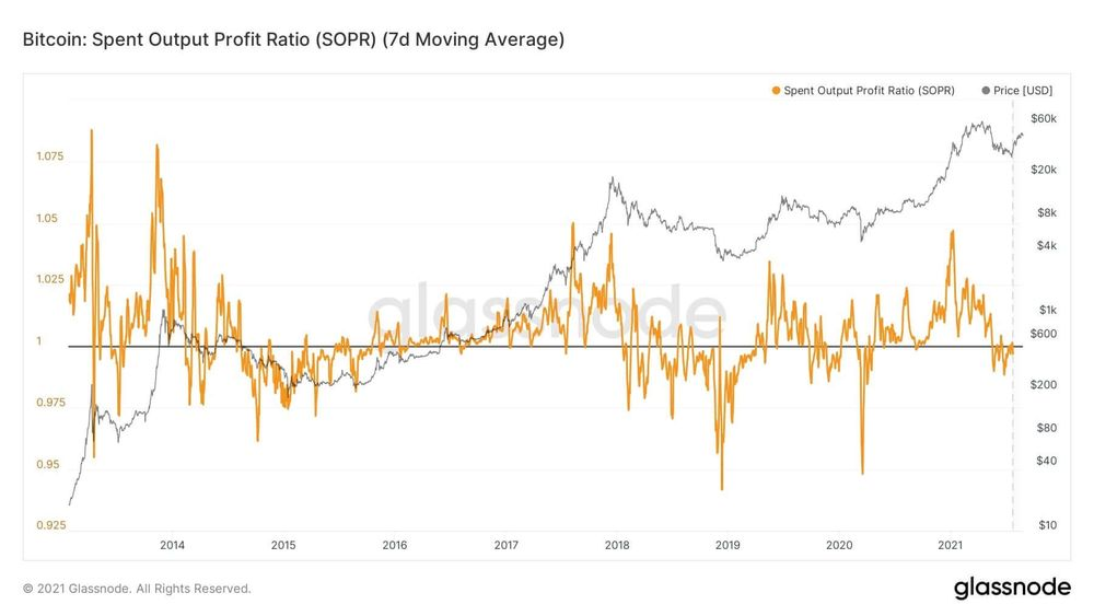 SOPR Chart