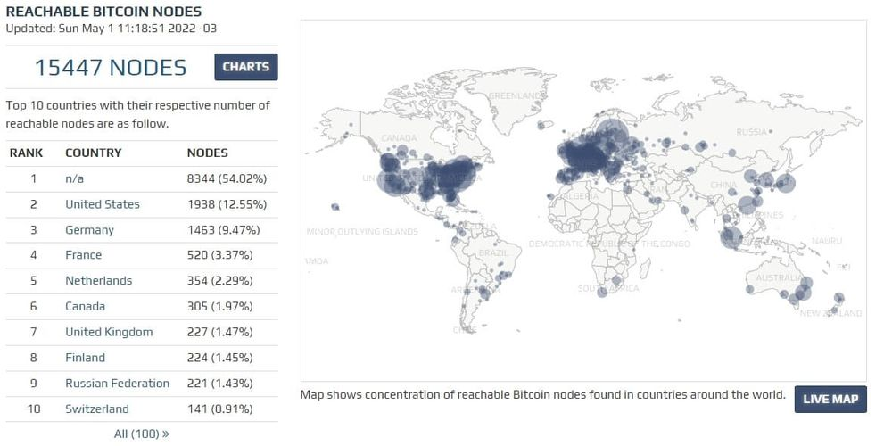 Bitcoin Nodes