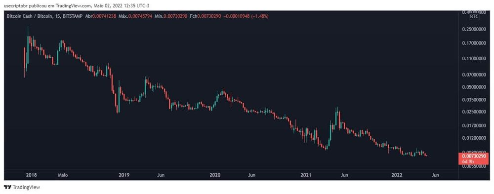 Bitcoin Cash Valuation Over Time