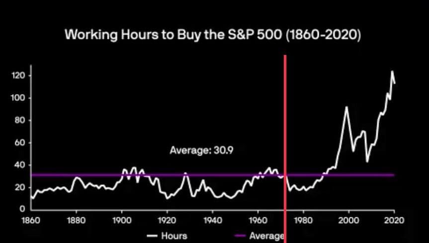 Graph of hours of work needed to buy S&P500 shares