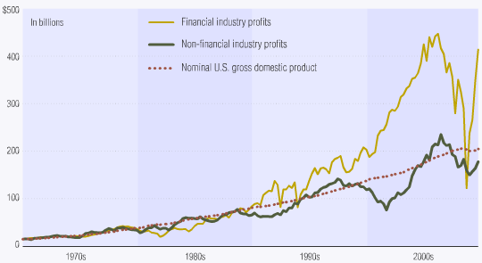 Comparative graph of the financial market