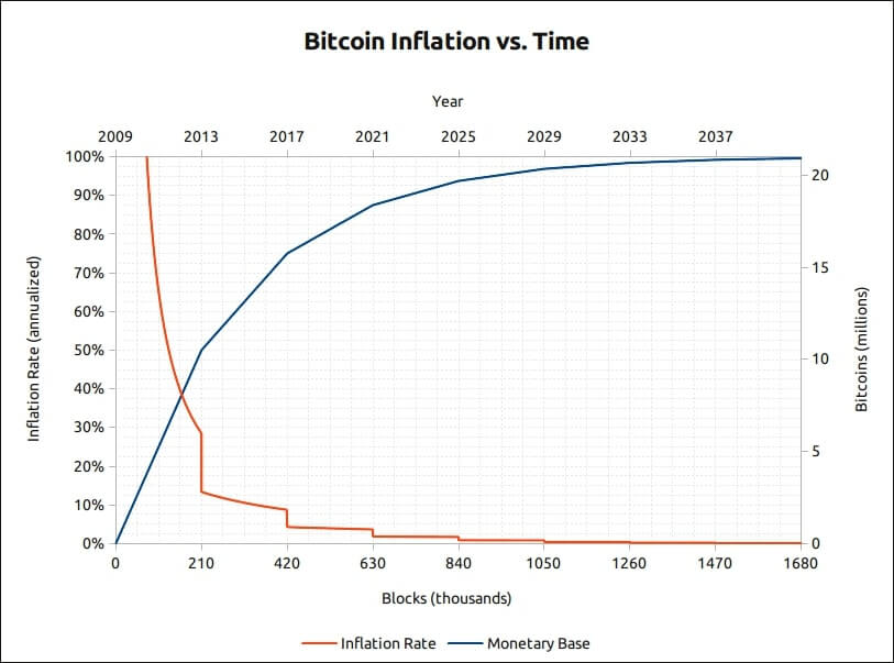 Bitcoin Inflation x Time