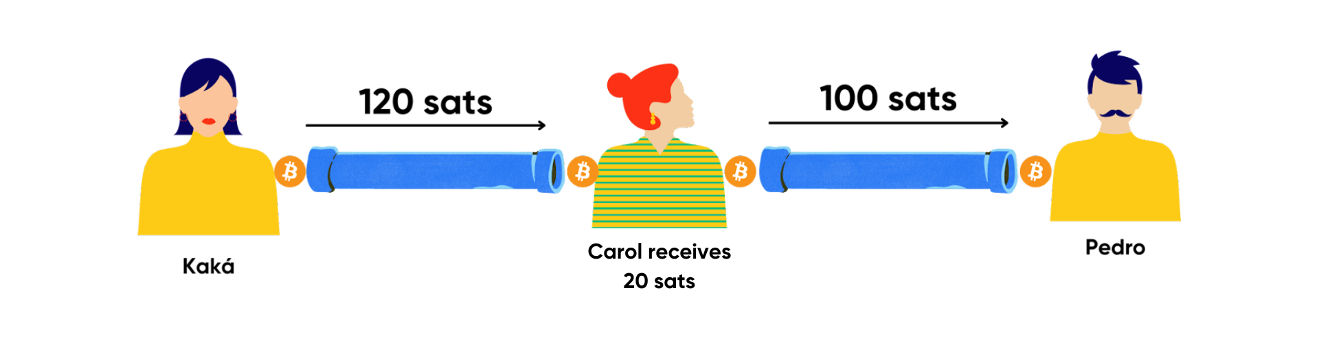 Demonstration of satoshis exchanges