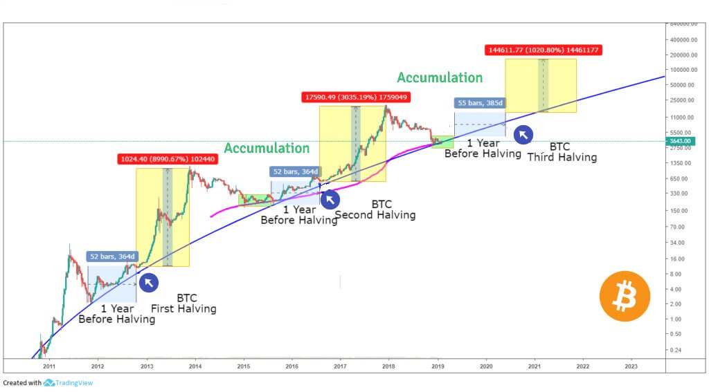 periods of accumulation and appreciation