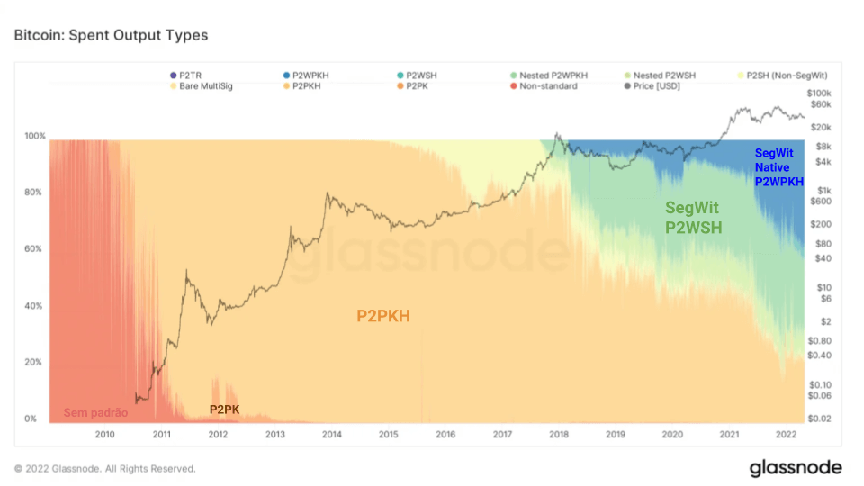 Bitcoin Spent Output Types (Chart)