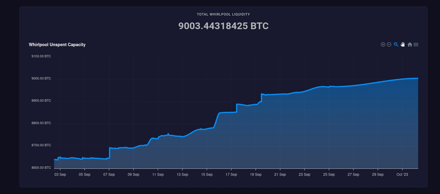 Total Whirlpool Liquidity (Samourai's Wallet)