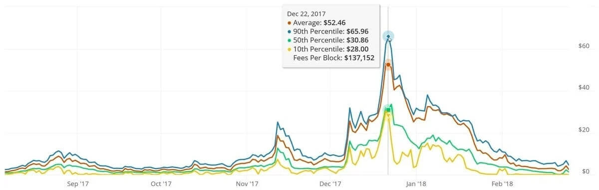 Fees per block