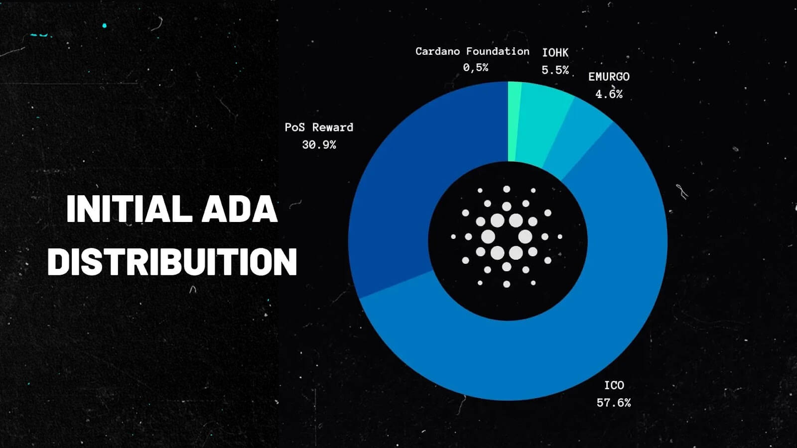 Initial ADA Distribuition