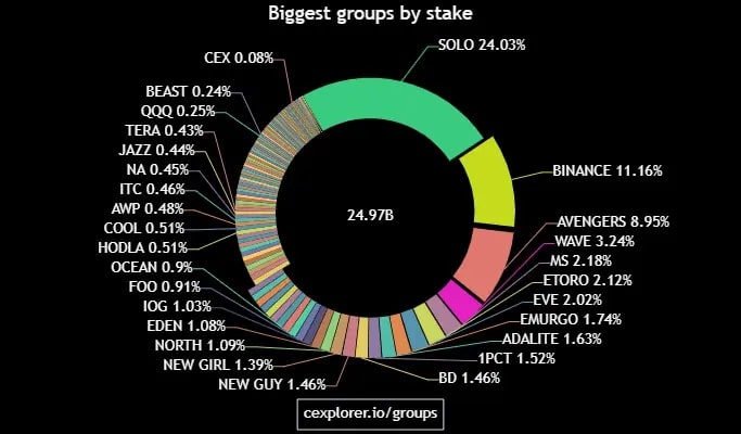 Cardano's Biggest Groups by Stake