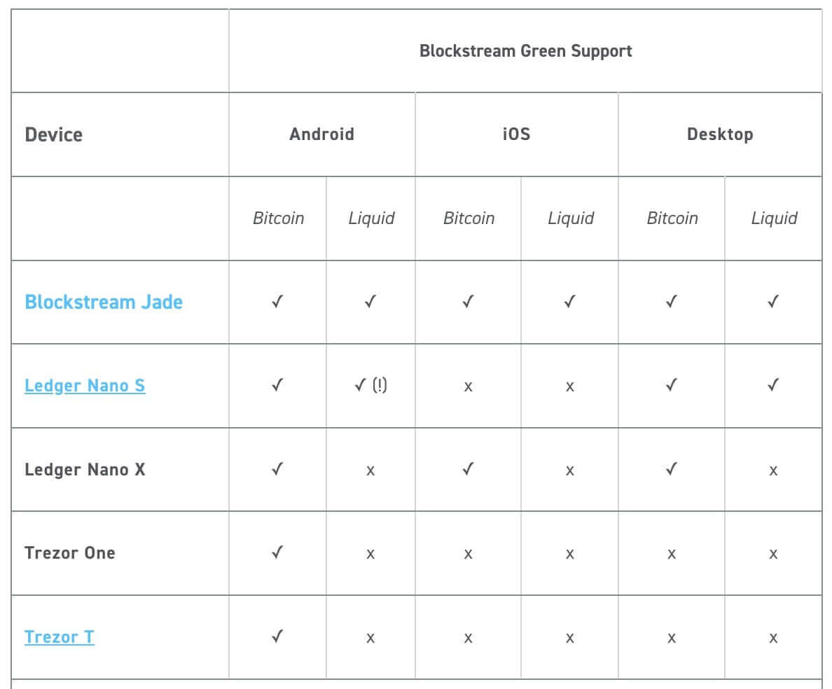 Blockstreem Green Support Comparison Chart (Jade, Trezor and Ledger)