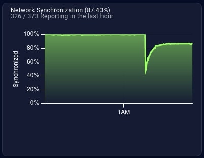 Network Synchronization