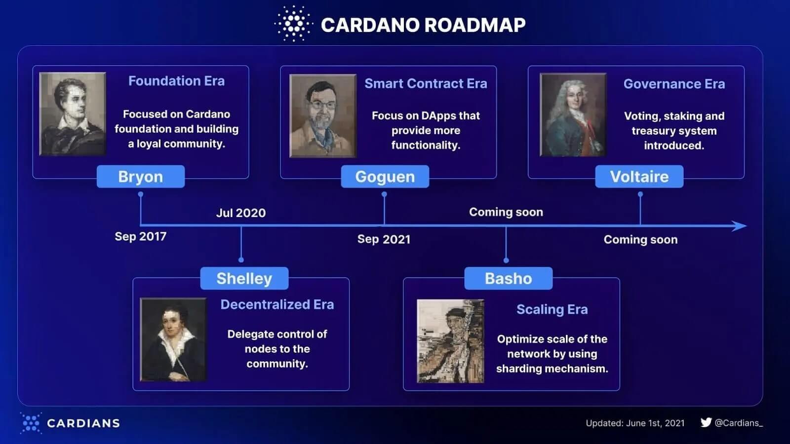 Cardano Roadmap