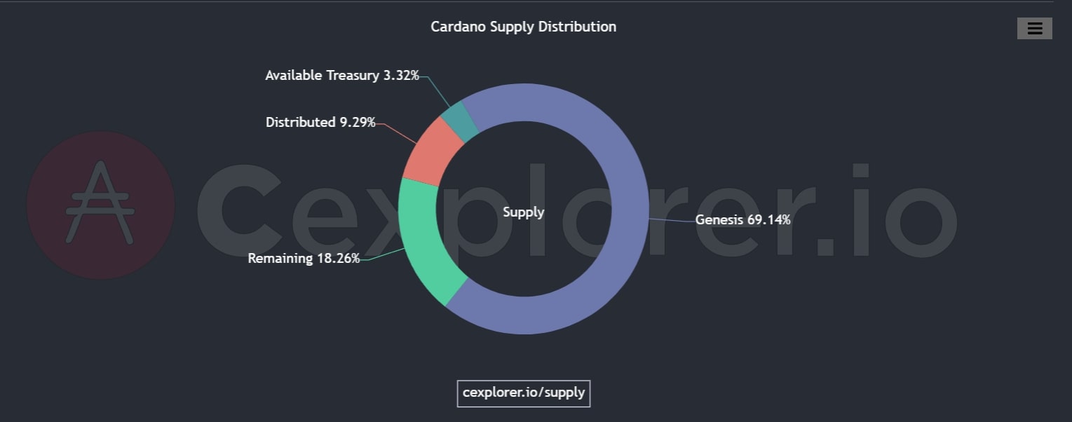 Cardano Supply Distribution