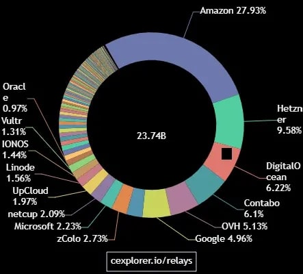 Cardano's Distribution of Nodes in Data centers