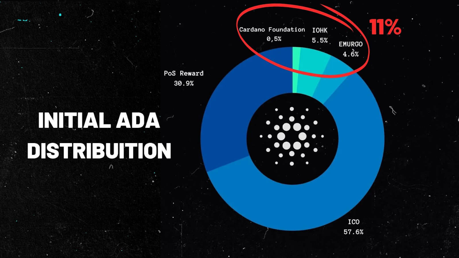 Percentage of the initial ADA distribution allocated to the 3 founding companies