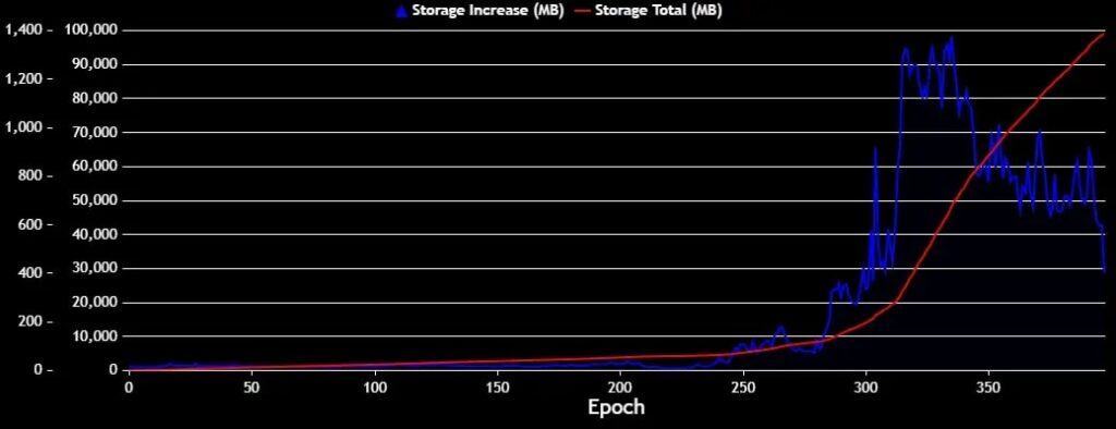 Progressive increase in required hardware capacity