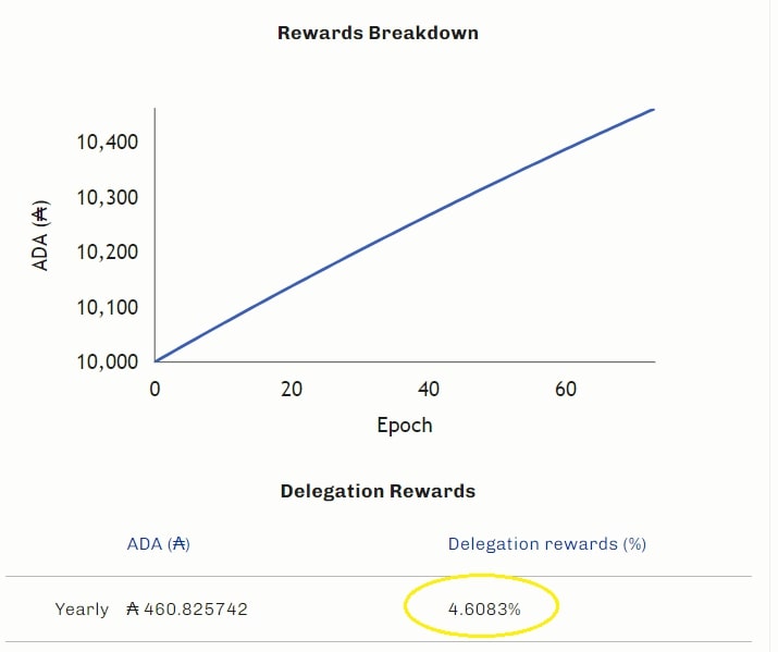 ADA Rewards Breakdown (Graphic)