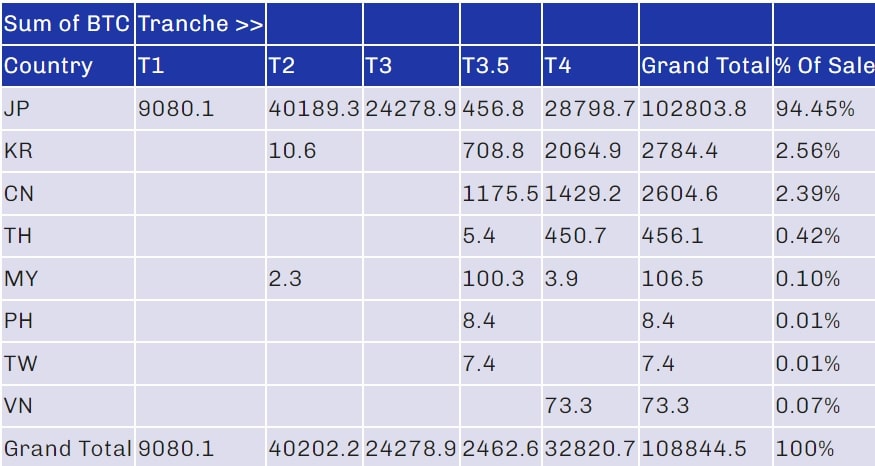 Table showing total sales by country