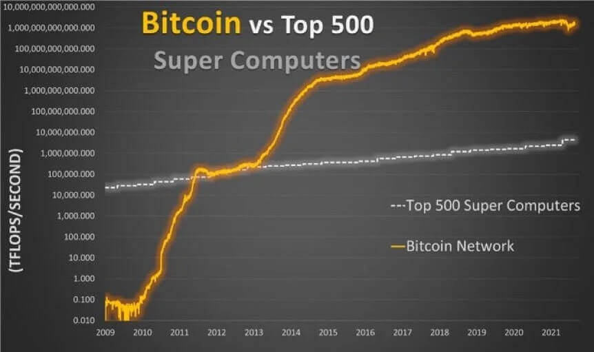 Bitcoin vs Top 500 Super Computers