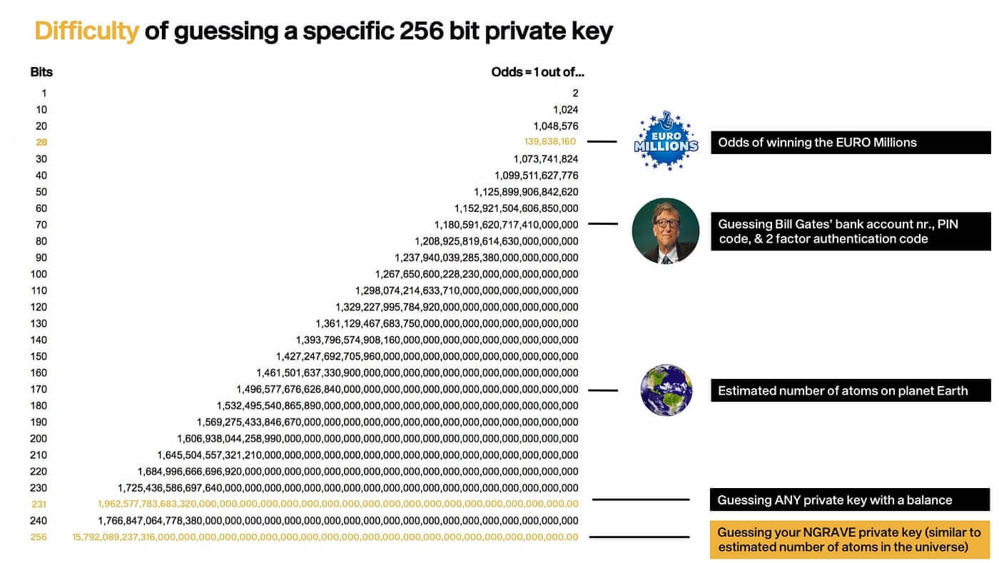 Difficulty of guessing a specific 256 bit private key