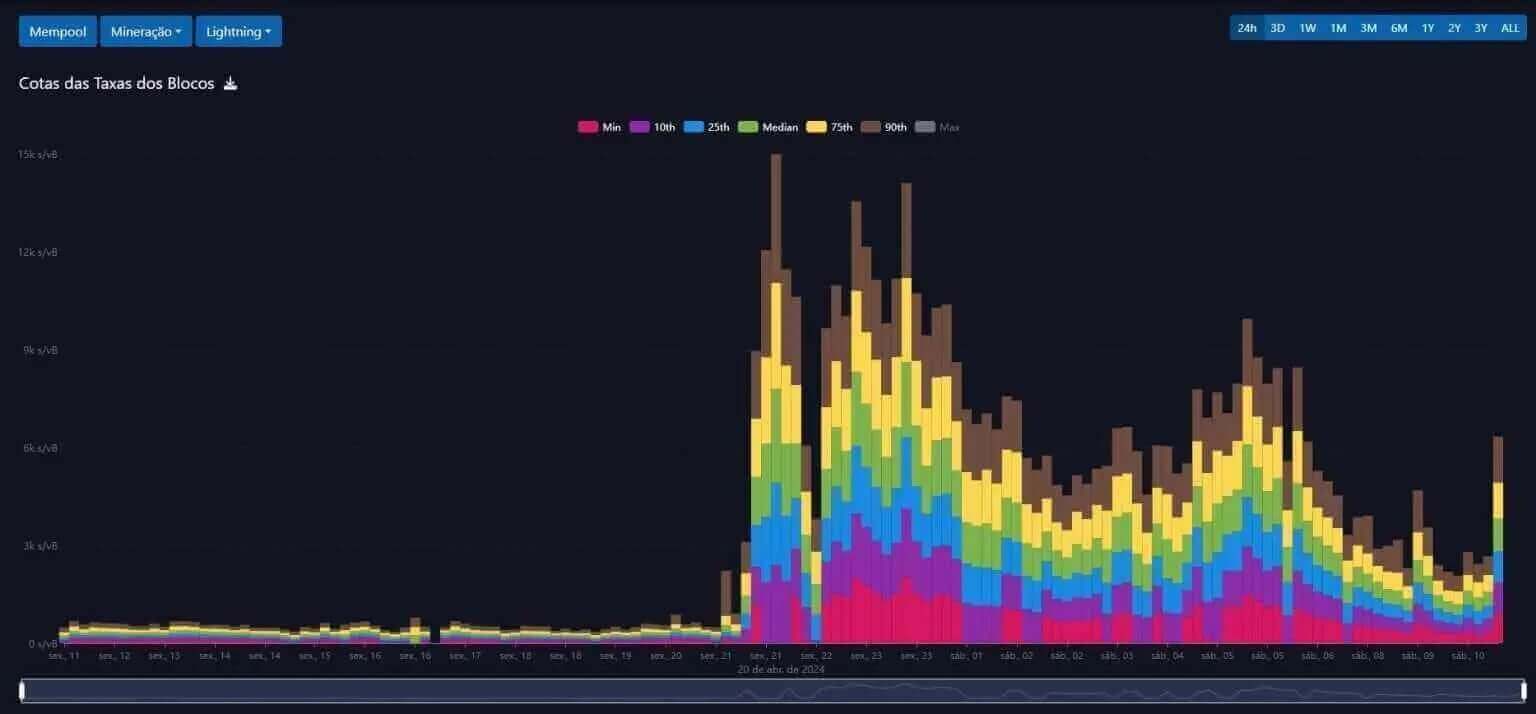 Network fees improvement chart