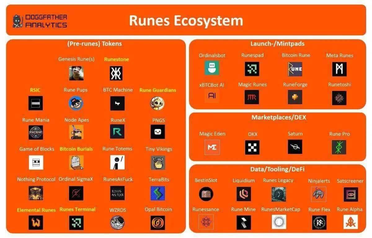 Runes Ecosystem