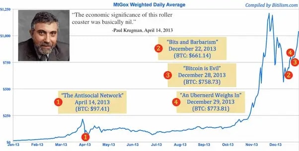 Paul Krugman and his Bitcoin critics