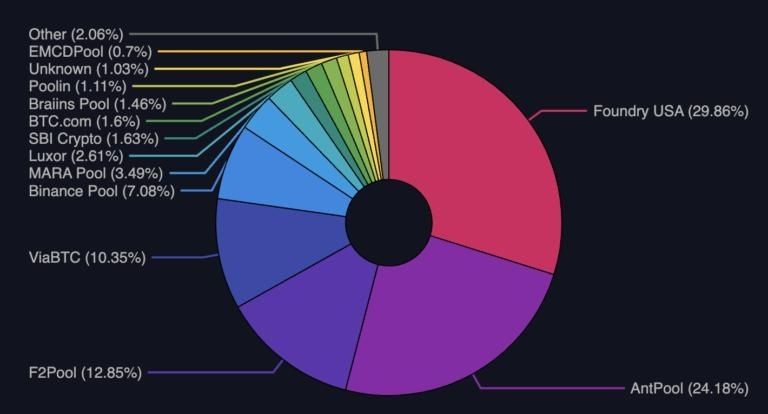 Bitcoin Mining Ecosystem (Mining Pools)