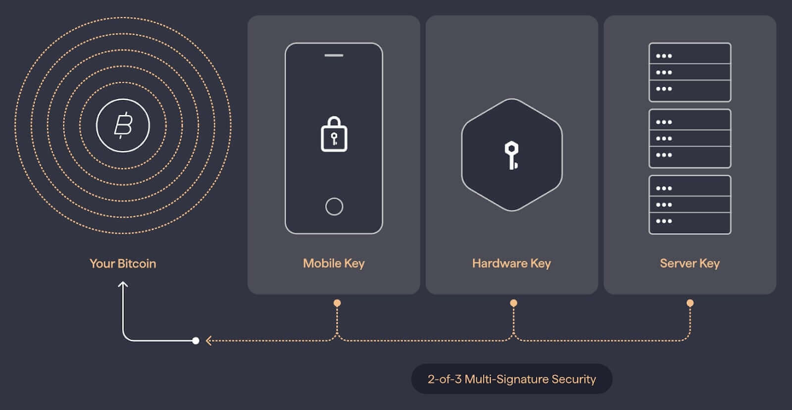 BitKey's multisig system