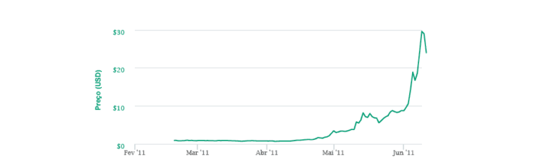 2011 Bitcoin Bull Market