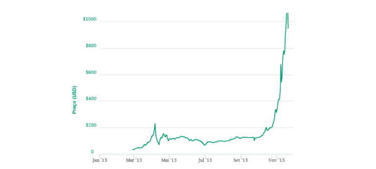 2013 Bitcoin Bull Market