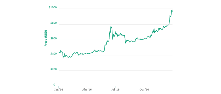 2016 Bitcoin Bull Market