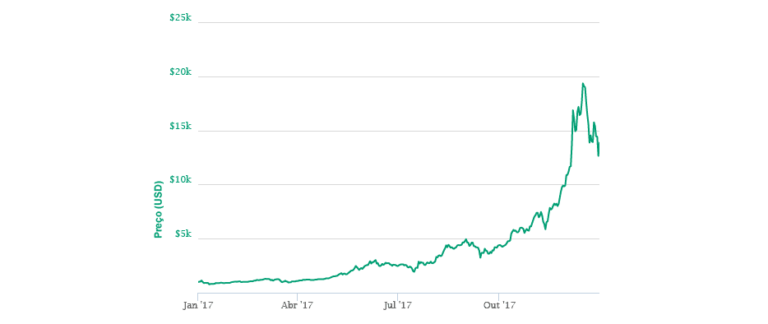 2017 Bitcoin Bull Market