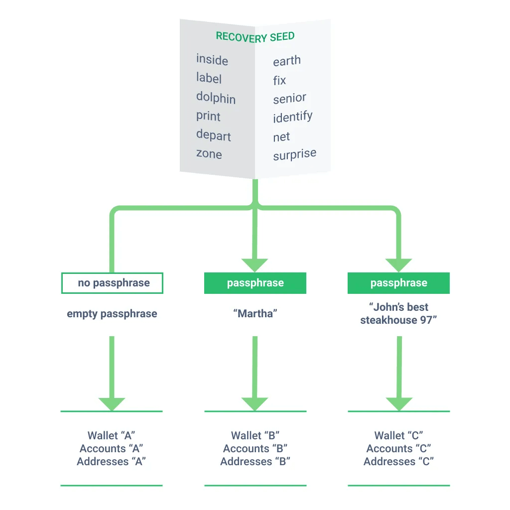 Differences between Seed and Passphrase