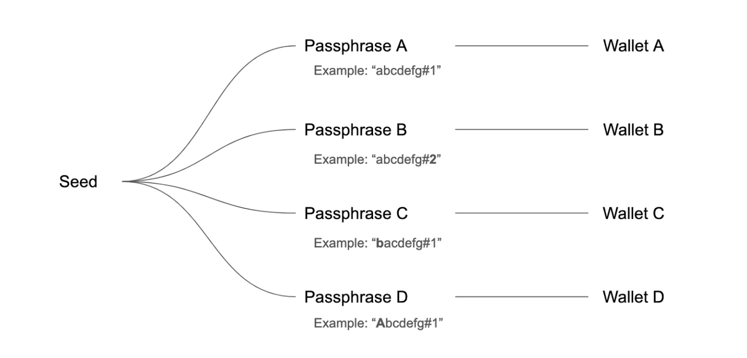 Different wallets with different passphrases