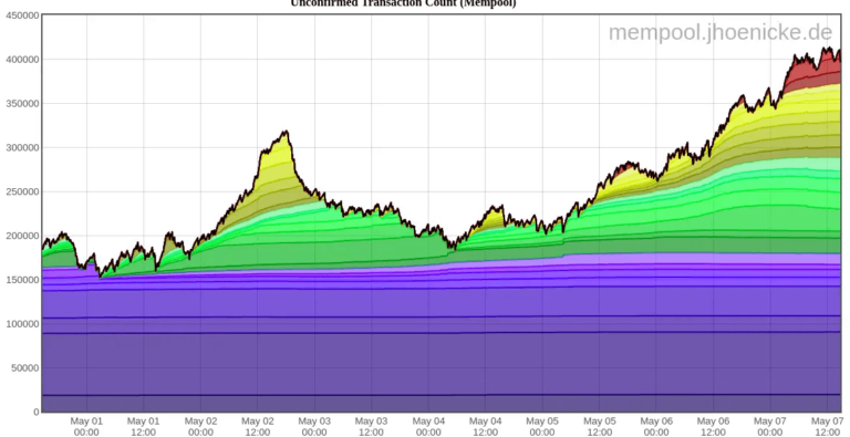 Unconfirmed Transaction Count (Mempool)