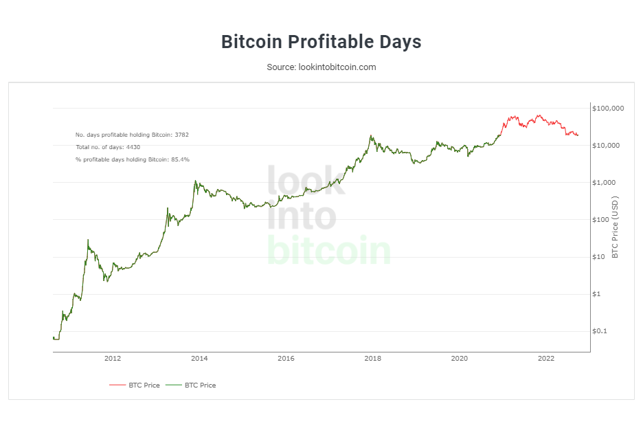 Bitcoin Profitable Days