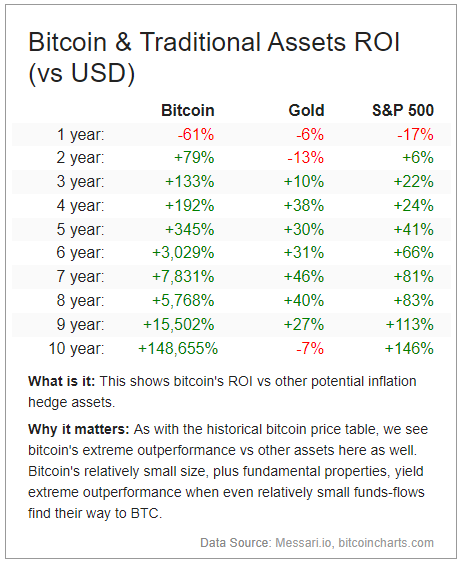 Bitcoin & Traditional Assets ROI (comparison)